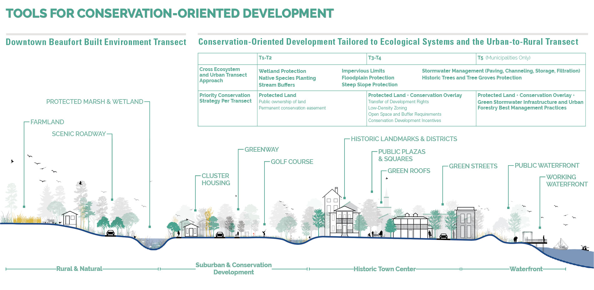 Tools for Conservation-Oriented Development